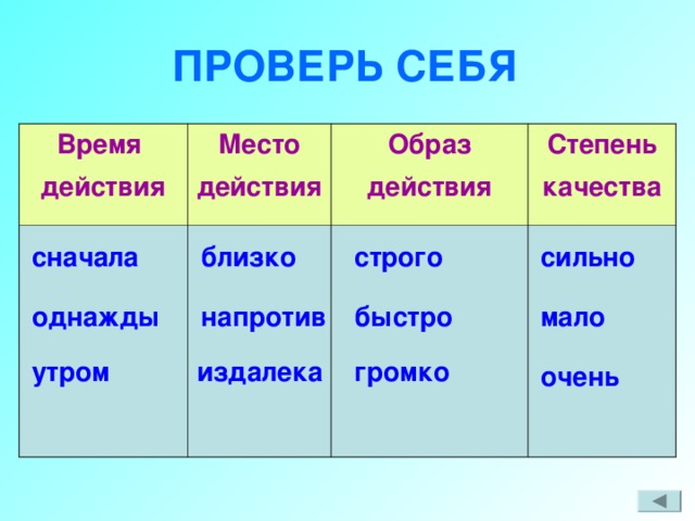 ПРОВЕРЬ СЕБЯ Время действия Место действия Образ действия Степень качества сильно близко строго сначала однажды быстро напротив мало утром громко издалека очень