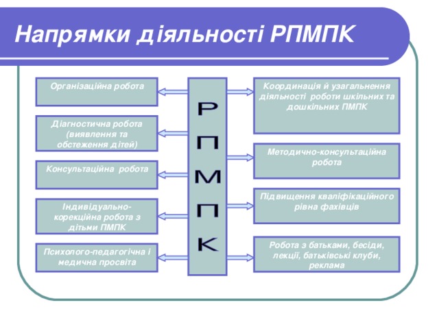 Напрямки діяльності РПМПК Координація й узагальнення діяльності роботи шкільних та дошкільних ПМПК Організаційна робота Діагностична робота (виявлення та обстеження дітей) Методично-консультаційна робота Консультаційна робота Підвищення кваліфікаційного рівна фахівців Індивідуально-корекційна робота з дітьми ПМПК Робота з батьками, бесіди, лекції, батьківські клуби, реклама Психолого-педагогічна і медична просвіта