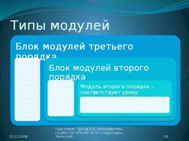 Типы модулей Блок модулей третьего порядка Модуль четвертого порядка – соответствует предмету или производственному обучению Блок модулей второго порядка Модуль третьего порядка – соответствует теме предмета Модуль второго порядка – соответствует уроку Модуль первого порядка – учебный элемент 02.12.2008 18 Подготовил: Трунов А.И. преподаватель СД ВКК ГОУ НПО ЯО ПУ-37 г.Переславль-Залесский