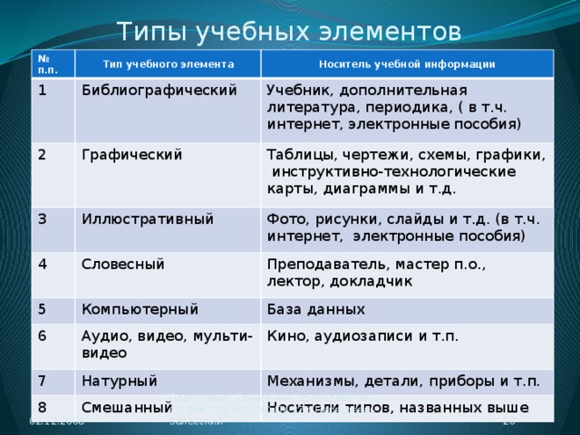 Типы учебных элементов № п.п. Тип учебного элемента 1 Носитель учебной информации Библиографический 2 3 Графический Учебник, дополнительная литература, периодика, ( в т.ч. интернет, электронные пособия) Таблицы, чертежи, схемы, графики, инструктивно-технологические карты, диаграммы и т.д. Иллюстративный 4 Фото, рисунки, слайды и т.д. (в т.ч. интернет, электронные пособия) Словесный 5 6 Преподаватель, мастер п.о., лектор, докладчик Компьютерный База данных Аудио, видео, мульти-видео 7 Кино, аудиозаписи и т.п. Натурный 8 Механизмы, детали, приборы и т.п. Смешанный Носители типов, названных выше 02.12.2008  Подготовил: Трунов А.И. преподаватель СД ВКК ГОУ НПО ЯО ПУ-37 г.Переславль-Залесский