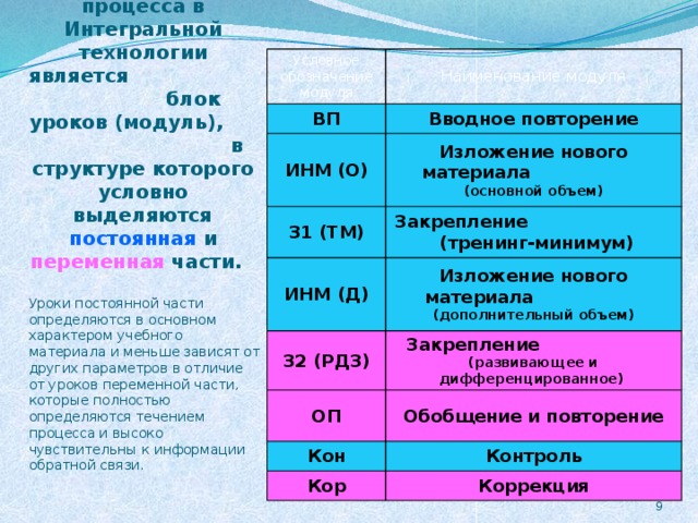 Минимальной единицей учебного процесса в Интегральной технологии является блок уроков (модуль), в структуре которого условно выделяются постоянная и переменная части. Условное обозначение модуля Наименование модуля ВП Вводное повторение ИНМ (О) Изложение нового материала (основной объем) З1 (ТМ) Закрепление (тренинг-минимум) ИНМ (Д) Изложение нового материала (дополнительный объем) З2 (РДЗ) Закрепление (развивающее и дифференцированное) ОП Обобщение и повторение Кон Контроль Кор Коррекция Уроки постоянной части определяются в основном характером учебного материала и меньше зависят от других параметров в отличие от уроков переменной части, которые полностью определяются течением процесса и высоко чувствительны к информации обратной связи.