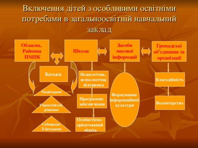 Включення дітей з особливими освітніми потребами в загальноосвітній навчальний заклад Обласна, Районна  ПМПК Засоби  масової інформації Школа Громадські  об’єднання та організації Батьки  Педагогічна, психологічна підтримка Благодійність Формування інформаційної культури Моніторинг  Програмове забезпечення Управлінські рішення Волонтерство  Співпраця  З батьками Особистісно- орієнтований підхід