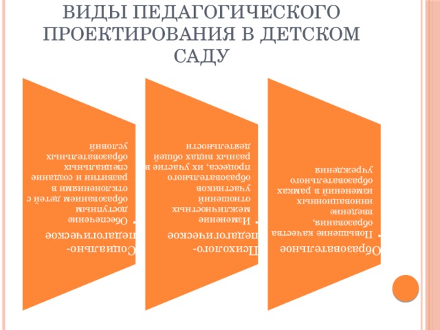 Социально-педагогическое Обеспечение доступным образованием детей с отклонениями в развитии и создание специальных образовательных условий Обеспечение доступным образованием детей с отклонениями в развитии и создание специальных образовательных условий Психолого-педагогическое Изменение межличностных отношений участников образовательного процесса, их участие в разных видах общей деятельности Изменение межличностных отношений участников образовательного процесса, их участие в разных видах общей деятельности Образовательное Повышение качества образования, введение инновационных изменений в рамках образовательного учреждения Повышение качества образования, введение инновационных изменений в рамках образовательного учреждения Виды педагогического проектирования в детском саду