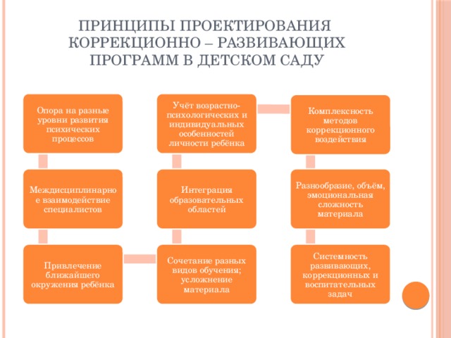 Принципы проектирования  коррекционно – развивающих программ в детском саду Учёт возрастно-психологических и индивидуальных особенностей личности ребёнка Опора на разные уровни развития психических процессов Комплексность методов коррекционного воздействия Интеграция образовательных областей Междисциплинарное взаимодействие специалистов Разнообразие, объём, эмоциональная сложность материала Сочетание разных видов обучения; усложнение материала Привлечение ближайшего окружения ребёнка Системность развивающих, коррекционных и воспитательных задач