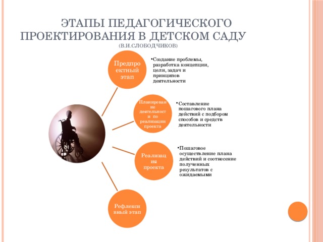 Этапы педагогического проекта в детском саду