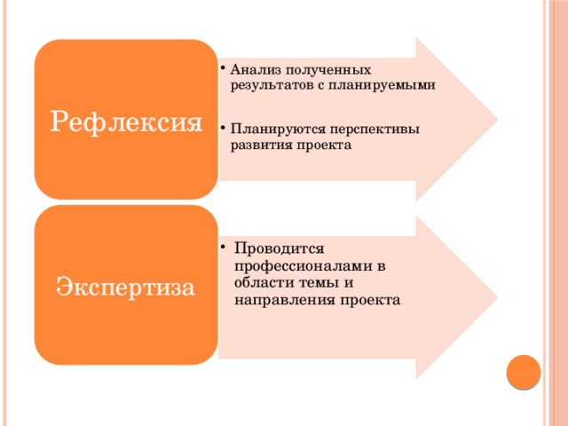 Анализ полученных результатов с планируемыми Анализ полученных результатов с планируемыми Рефлексия Планируются перспективы развития проекта Планируются перспективы развития проекта Экспертиза Проводится профессионалами в области темы и направления проекта Проводится профессионалами в области темы и направления проекта