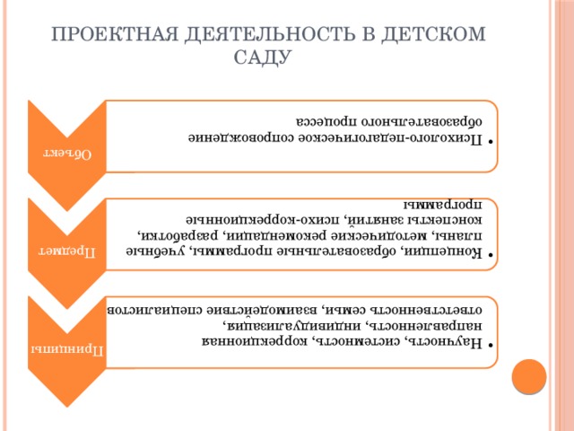 Объект Психолого-педагогическое сопровождение образовательного процесса Психолого-педагогическое сопровождение образовательного процесса Предмет Концепции, образовательные программы, учебные планы, методические рекомендации, разработки, конспекты занятий, психо-коррекционные программы Концепции, образовательные программы, учебные планы, методические рекомендации, разработки, конспекты занятий, психо-коррекционные программы Принципы Научность, системность, коррекционная направленность, индивидуализация, ответственность семьи, взаимодействие специалистов Научность, системность, коррекционная направленность, индивидуализация, ответственность семьи, взаимодействие специалистов  проектная деятельность в детском саду