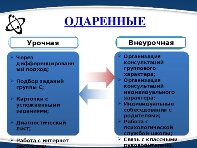 ОДАРЕННЫЕ Внеурочная Урочная Организация консультаций группового характера; Организация консультаций индивидуального характера; Индивидуальные собеседования с родителями; Работа с психологической службой школы; Связь с классными руководителями. Через дифференцированный подход;  Подбор заданий группы С;  Карточки с усложнёнными заданиями;  Диагностический лист;  Работа с интернет ресурсами