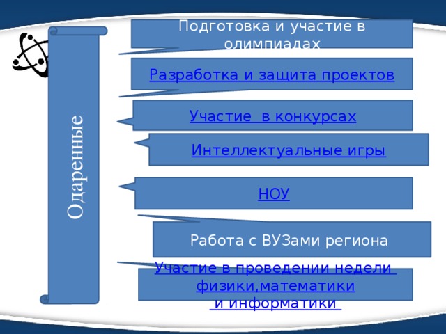 Подготовка и участие в олимпиадах Одаренные Разработка и защита проектов Участие  в конкурсах Интеллектуальные игры НОУ Работа с ВУЗами региона Участие в проведении недели физики,математики и информатики