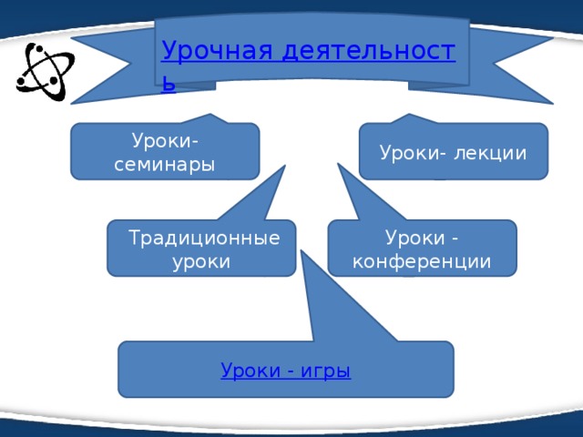 Уроки- семинары Уроки- лекции  Традиционные уроки Уроки - конференции Уроки - игры