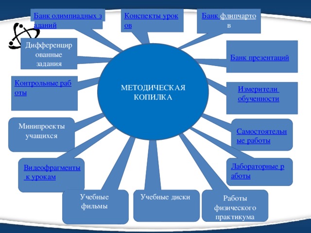 Банк флипчарто в Банк олимпиадных заданий Конспекты уроков Дифференцированные задания Банк презентаций МЕТОДИЧЕСКАЯ КОПИЛКА Контрольные работы Измерители обученности Минипроекты учащихся Самостоятельные работы Лабораторные работы Видеофрагменты к урокам Работы физического практикума Учебные фильмы Учебные диски