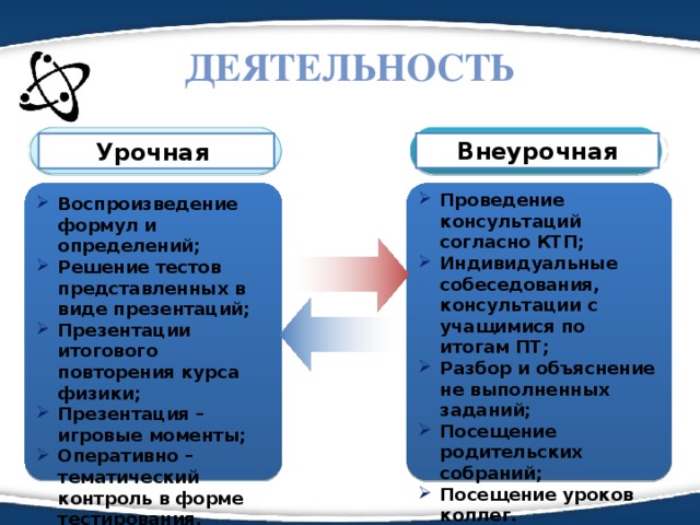 ДЕЯТЕЛЬНОСТЬ Внеурочная Урочная Проведение консультаций согласно КТП; Индивидуальные собеседования, консультации с учащимися по итогам ПТ; Разбор и объяснение не выполненных заданий; Посещение родительских собраний; Посещение уроков коллег. Консультации с родителями. Воспроизведение формул и определений; Решение тестов представленных в виде презентаций; Презентации итогового повторения курса физики; Презентация – игровые моменты; Оперативно – тематический контроль в форме тестирования.   16