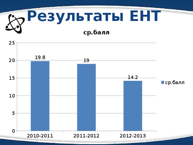 Результаты ЕНТ