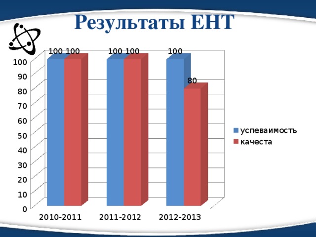 Результаты ЕНТ