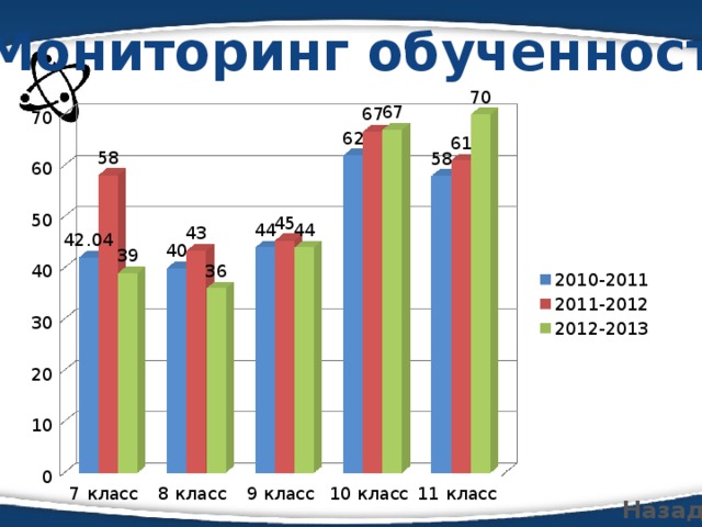 Мониторинг обученности Назад