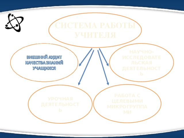 СИСТЕМА РАБОТЫ УЧИТЕЛЯ НАУЧНО-ИССЛЕДОВАТЕЛЬСКАЯ ДЕЯТЕЛЬНОСТЬ РАБОТА С ЦЕЛЕВЫМИ МИКРОГРУППАМИ УРОЧНАЯ ДЕЯТЕЛЬНОСТЬ