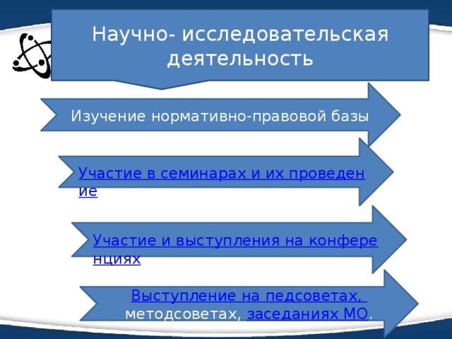 Научно- исследовательская деятельность Изучение нормативно-правовой базы Участие в семинарах и их проведение Участие и выступления на конференциях Выступление на педсоветах, методсоветах, заседаниях МО .