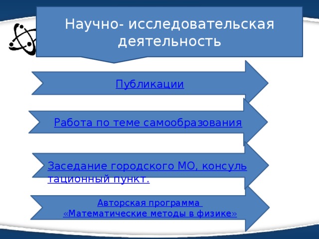 Научно- исследовательская деятельность Публикации Работа по теме самообразования Заседание городского МО, консультационный пункт. Авторская программа «Математические методы в физике»