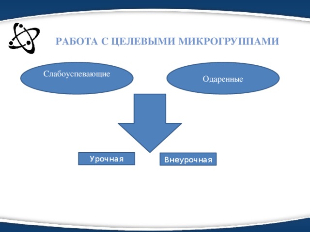 РАБОТА С ЦЕЛЕВЫМИ МИКРОГРУППАМИ Слабоуспевающие Одаренные Урочная Внеурочная