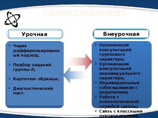 СЛАБОУСПЕВАЮЩИЕ   Внеурочная Урочная Организация консультаций группового характера; Организация консультаций индивидуального характера; Индивидуальные собеседования с родителями; Работа с психологической службой школы; Связь с классными руководителями. Через дифференцированный подход;  Подбор заданий группы А;  Карточки- образцы;  Диагностический лист.