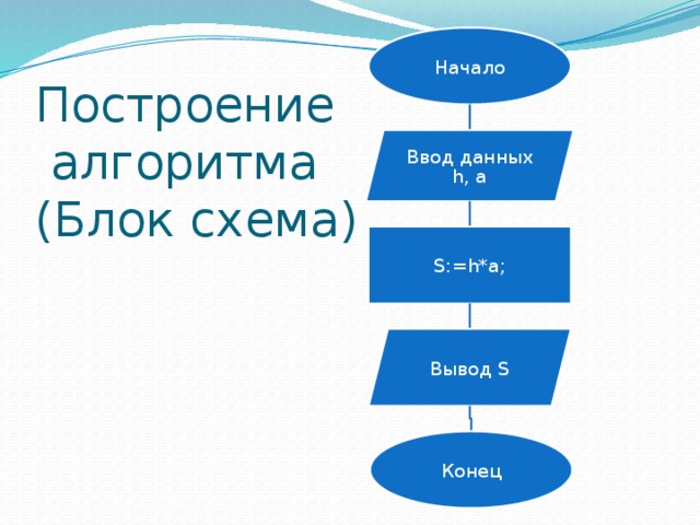 Начало Построение  алгоритма  (Блок схема) Ввод данных h, a S:=h*a; Вывод S Конец