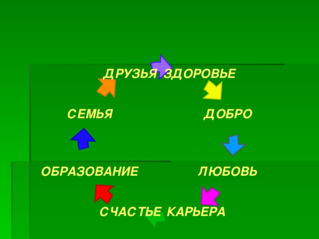 ДРУЗЬЯ  ЗДОРОВЬЕ СЕМЬЯ ДОБРО ОБРАЗОВАНИЕ ЛЮБОВЬ  КАРЬЕРА СЧАСТЬЕ