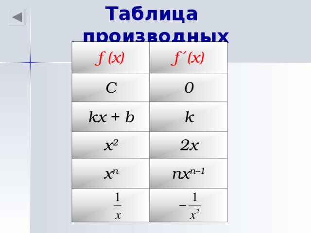 Таблица производных f (x) f ′(x) C 0 kx + b k x 2 2x x n nx n–1