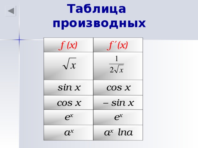 Таблица производных f (x) f ′(x) sin x cos x cos x – sin x e x e x a x a x lna