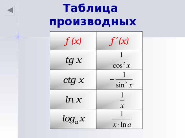 Таблица производных f (x) f ′(x) tg x ctg x ln x log a x