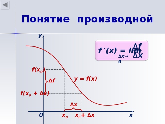 Понятие производной у ∆ f f ′(x) = lim ∆ x ∆ x →0  f(x 0 ) у = f(x) ∆ f f(x 0 + ∆ х) ∆ х х 0 х 0 х 0 + ∆ х