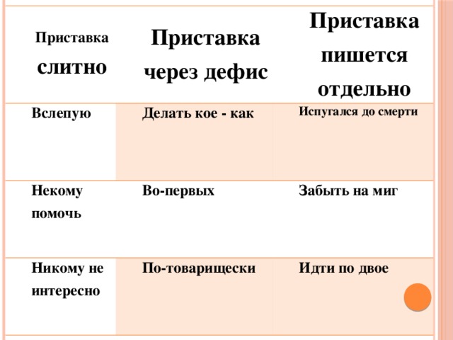 Приставка слитно Вслепую Приставка через дефис Некому помочь Приставка пишется отдельно Делать кое - как Испугался до смерти Во-первых Никому не интересно Забыть на миг По-товарищески Идти по двое