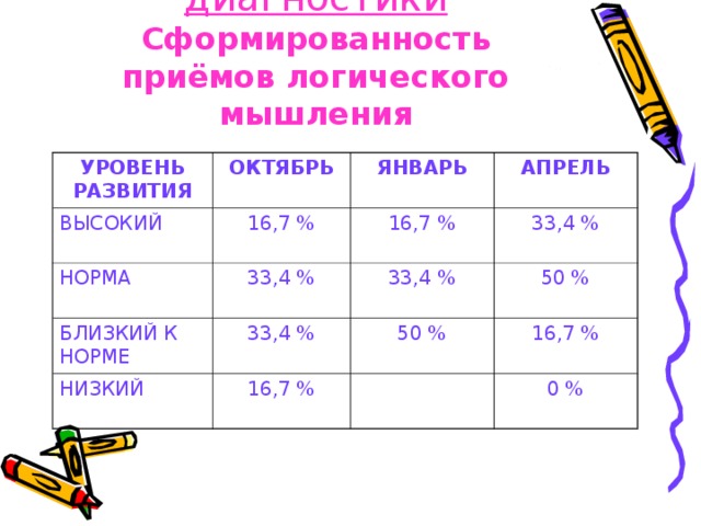 Результаты диагностики  Сформированность приёмов логического мышления УРОВЕНЬ РАЗВИТИЯ ОКТЯБРЬ ВЫСОКИЙ 16,7 % НОРМА ЯНВАРЬ БЛИЗКИЙ К НОРМЕ 33,4 % 16,7 % АПРЕЛЬ 33,4 % 33,4 % 33,4 % НИЗКИЙ 50 % 50 % 16,7 % 16,7 % 0 %