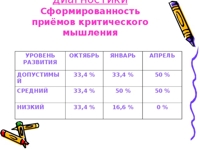 Результаты диагностики  Сформированность приёмов критического мышления УРОВЕНЬ РАЗВИТИЯ ОКТЯБРЬ ДОПУСТИМЫЙ 33,4 % ЯНВАРЬ СРЕДНИЙ НИЗКИЙ АПРЕЛЬ 33,4 % 33,4 % 33,4 % 50 % 50 % 50 % 16,6 % 0 %