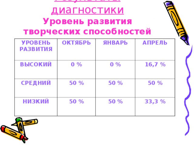 Результаты диагностики  Уровень развития творческих способностей УРОВЕНЬ РАЗВИТИЯ ОКТЯБРЬ ВЫСОКИЙ 0 % ЯНВАРЬ СРЕДНИЙ НИЗКИЙ АПРЕЛЬ 0 % 50 % 50 % 16,7 % 50 % 50 % 50 % 33,3 %