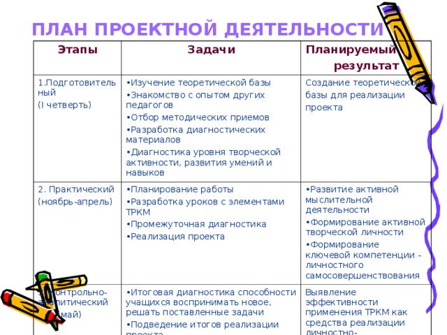 ПЛАН ПРОЕКТНОЙ ДЕЯТЕЛЬНОСТИ Этапы Задачи 1.Подготовительный ( I четверть) Планируемый результат Изучение теоретической базы Знакомство с опытом других педагогов Отбор методических приемов Разработка диагностических материалов Диагностика уровня творческой активности, развития умений и навыков 2. Практический (ноябрь-апрель) Создание теоретической базы для реализации проекта Планирование работы Разработка уроков с элементами ТРКМ Промежуточная диагностика Реализация проекта 3. Контрольно-аналитический  (май) Развитие активной мыслительной деятельности Формирование активной творческой личности Формирование ключевой компетенции - личностного самосовершенствования Итоговая диагностика способности учащихся воспринимать новое, решать поставленные задачи Подведение итогов реализации проекта Выявление эффективности применения ТРКМ как средства реализации личностно-ориентированного обучения