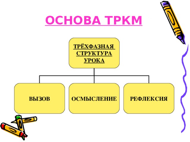 ОСНОВА ТРКМ ТРЁХФАЗНАЯ СТРУКТУРА УРОКА ВЫЗОВ ОСМЫСЛЕНИЕ РЕФЛЕКСИЯ