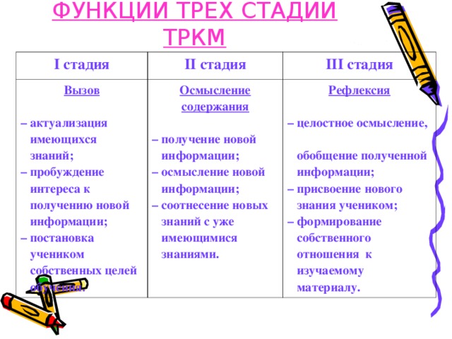 ФУНКЦИИ ТРЁХ СТАДИЙ ТРКМ I стадия II стадия Вызов  – актуализация  имеющихся  знаний; – пробуждение  интереса к  получению новой  информации; – постановка  учеником  собственных целей  обучения.   III стадия Осмысление содержания  – получение новой  информации; – осмысление новой  информации; – соотнесение новых  знаний с уже  имеющимися  знаниями. Рефлексия  – целостное осмысление,  обобщение полученной  информации; – присвоение нового  знания учеником; – формирование  собственного  отношения к  изучаемому  материалу.