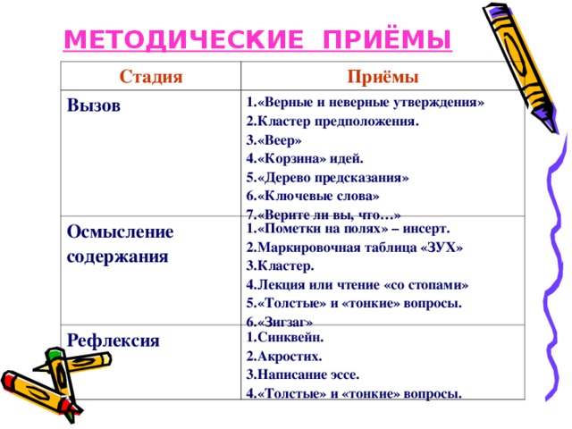 МЕТОДИЧЕСКИЕ ПРИЁМЫ Стадия Приёмы Вызов «Верные и неверные утверждения» Кластер предположения. «Веер» «Корзина» идей. «Дерево предсказания» «Ключевые слова» «Верите ли вы, что…» Осмысление содержания «Пометки на полях» – инсерт. Маркировочная таблица «ЗУХ» Кластер. Лекция или чтение «со стопами» «Толстые» и «тонкие» вопросы. «Зигзаг» Рефлексия