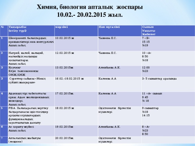 Химия, биология апталық жоспары 10.02.- 20.02.2015 жыл.  № Тақырыбы (өтілу түрі) 1 мерзімі 2 Шеміршекті балықтардың ерекшеліктері мен көптүрлілігі Ашық сабақ 3 Пән мұғалімі Натрий, калий, кальций, магнийдің маңызды қосылыстары. Ашық сабақ 10.02.2015 ж 3 12.02.2015 ж Чакеева Е.С. Коучинг Блум таксономиясы ОМЖ,ҚМЖ Сынып Уақыты Кабинет 7 «Б» 15:15 № 19 Чакеева Е.С. 13.02.2015ж  Суреттер сайысы «Менің сүйікті жануарым» 4 Аликбаева А.К. 16.02.-18.02.2015 ж 10 «А» 8:50 № 18 5 Адамның тірі табиғаттағы орны. Адам эволюциясының кезеңдері. Ашық сабақ Калиева А.А 12:00 № 23 17.02.2015ж. PISA. Халықаралық зерттеу бағдарламасы әдіс-тәсілдер арқылы оқушылардың функциональдық сауаттылығын дамыту 6 3- 5 сыныптар арасында   18.02.2015 ж Калиева А.А 7 Ас қорыту жүйесі Ашық сабақ Әдістемелік бірлестік мүшелері 11 «А» сынып 9:45 № 18 19.02.2015ж Апталықтың жабылуы (лездеме) 9 сыныптар № 18 14:15 Аликбаева А.К. 20.02.2015ж. 8 «А» № 23 8:50 Әдістемелік бірлестік мүшелері  