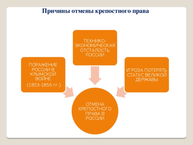 Причины отмены крепостного права ТЕХНИКО-ЭКОНОМИЧЕСКАЯ ОТСТАЛОСТЬ РОССИИ ПОРАЖЕНИЕ РОССИИ В КРЫМСКОЙ ВОЙНЕ УГРОЗА ПОТЕРЯТЬ СТАТУС ВЕЛИКОЙ ДЕРЖАВЫ  (1853-1856 гг.) ОТМЕНА КРЕПОСТНОГО ПРАВА В РОССИИ