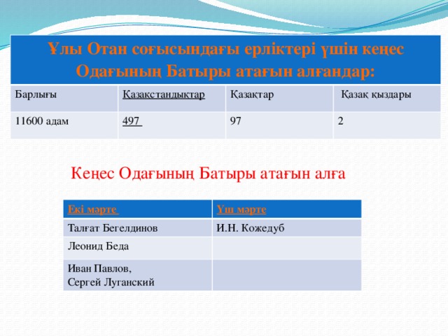 Ұлы Отан соғысындағы ерліктері үшін кеңес Одағының Батыры атағын алғандар: Барлығы Қазақстандықтар 11600 адам Қазақтар 497  Қазақ қыздары 97 2 Кеңес Одағының Батыры атағын алға Екі мәрте Талғат Бегелдинов Үш мәрте  Леонид Беда И.Н. Кожедуб Иван Павлов, Сергей Луганский