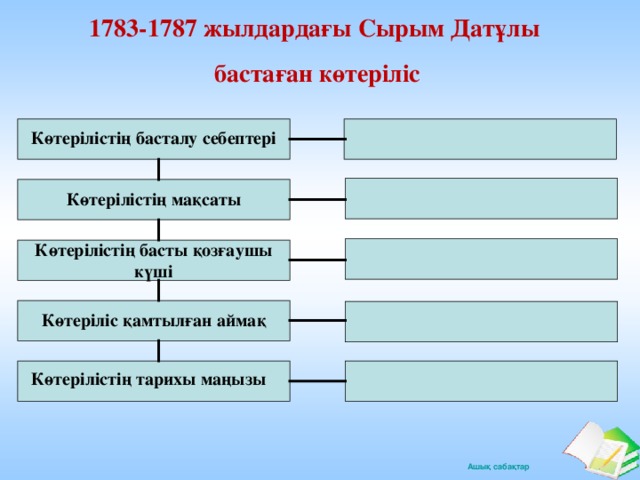 1783-1787 жылдардағы Сырым Датұлы бастаған көтеріліс Көтерілістің басталу себептері Көтерілістің мақсаты Көтерілістің басты қозғаушы күші Көтеріліс қамтылған аймақ Көтерілістің тарихы маңызы