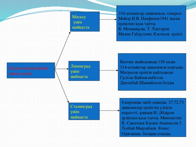 316-атқыштар дивизиясы, генерел- Майор И.В. Панфилов1941 жылы ерлікпен қаза тапты. Б. Момышұлы, Т. Тоқтаров Малик Габдуллин, Клочков ерлігі. Мәскеу  үшін шайқаста Балтык шайкасында 156 казак 314-атқыштар дивизиясы қорғады. Матросов ерлігін қайталаған Сұлтан Баймағамбетов Дюсенбай Шыныбеков болды Ленинград үшін шайқаста Қазақстандықтардың өшпес ерлілі 6 қорғаныс шебі алынды. 27,72,73 дивизиялар ерліктің үлгісін көрсетті, ұшқыш Н. Әбдіров ерлікпен қаза тапты. Минометші Қ. Сыпатаев Касым Аманжолв 3 Толбай Мырзабаев Кеңес Одағының батыры атанды. Сталинград үшін шайқаста
