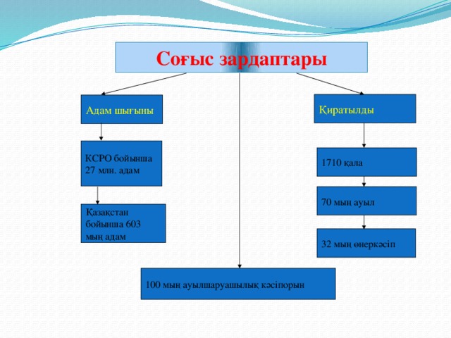 Соғыс зардаптары Қиратылды Адам шығыны КСРО бойынша 27 млн. адам 1710 қала 70 мың ауыл  Қазақстан бойынша 603 мың адам 32 мың өнеркәсіп 100 мың ауылшаруашылық кәсіпорын