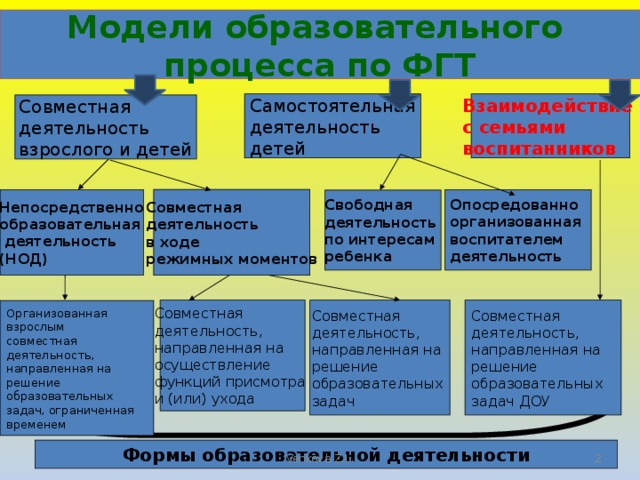 Модели образовательного процесса по ФГТ Взаимодействие Самостоятельная деятельность с семьями детей воспитанников Совместная деятельность взрослого и детей Опосредованно Совместная Непосредственно организованная образовательная деятельность в ходе воспитателем  деятельность деятельность режимных моментов (НОД) Свободная деятельность по интересам ребенка Совместная Совместная Совместная деятельность, деятельность, деятельность, направленная на направленная на направленная на осуществление решение решение образовательных образовательных функций присмотра задач ДОУ задач и (или) ухода Организованная взрослым совместная деятельность, направленная на решение образовательных задач, ограниченная временем Формы образовательной деятельности  Venkova Z.L.