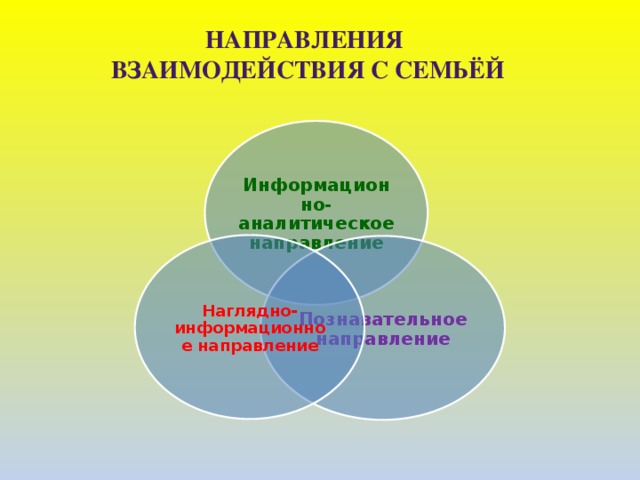 Направления взаимодействия с семьёй Информационно-аналитическое направление Наглядно-информационное направление Познавательное направление