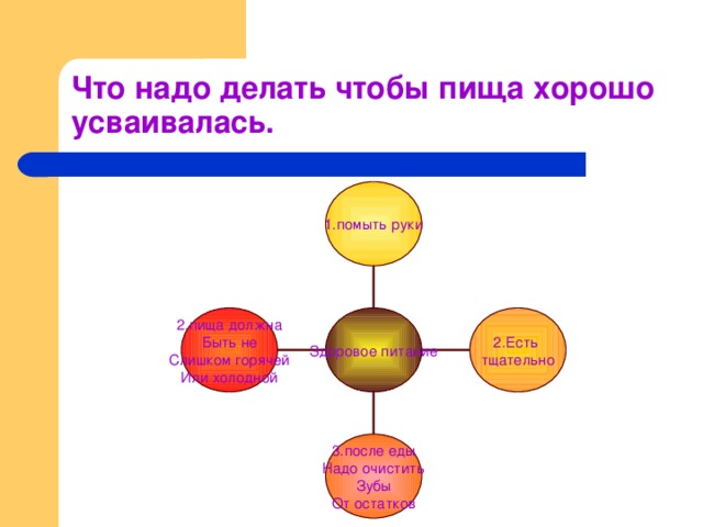 Что надо делать чтобы пища хорошо усваивалась. 1.помыть руки 2.пища должна Быть не Слишком горячей Или холодной 2.Есть тщательно Здоровое питание 3.после еды Надо очистить Зубы От остатков