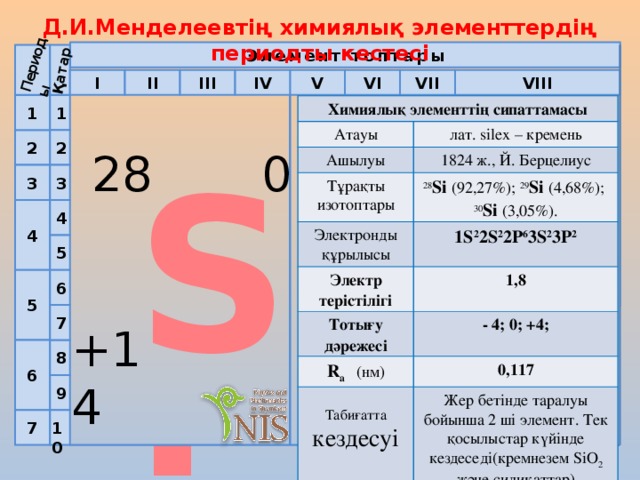 Периоды Қатар Д.И.Менделеевтің химиялық элементтердің периодты кестесі Элемент топтары V VI VII I III IV VIII II 1 1 Химиялық элементтің сипаттамасы Атауы лат. silex – кремень Ашылуы Тұрақты изотоптары 1824 ж., Й. Берцелиус 28 Si (92,27%); 29 Si (4,68%); Электронды құрылысы Электр терістілігі 1S 2 2S 2 2P 6 3S 2 3P 2 30 Si (3,05%). Тотығу дәрежесі 1,8 R a  (нм) - 4; 0; +4; 0,117 Табиғатта кездесуі Жер бетінде таралуы бойынша 2 ші элемент. Тек қосылыстар күйінде кездеседі(кремнезем SiO 2 және силикаттар) 2 2 Si 0 28 3 3 4 4 5 6 5 7 +14 8 6 9 7 10