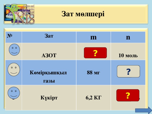 11/2/16 Зат мөлшері № Зат  1   m АЗОТ   2  n  28 г   Көмірқышқыл  3  10 моль Күкірт   газы 88 мг 2 ммоль 6,2 КГ  0,2 кмоль   ? ? ? 11/2/16 Кузнецова Ольга Александровна МОУ СОШ №7 г. Обнинск