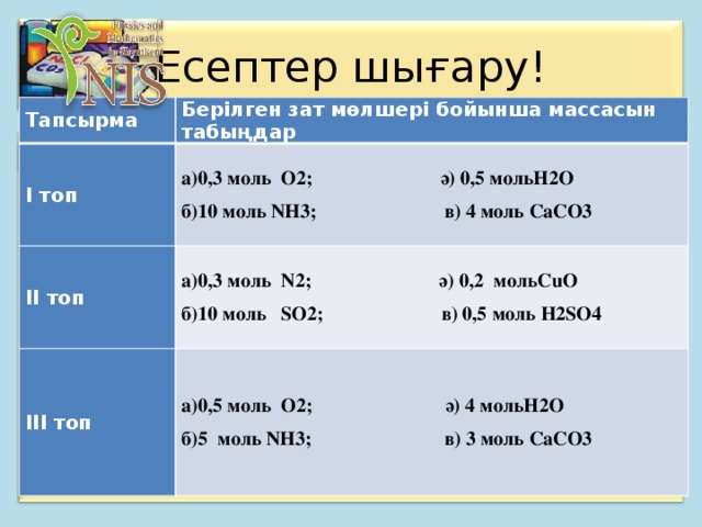 Есептер шығару! Тапсырма Берілген зат мөлшері бойынша массасын табыңдар І топ а)0,3 моль  O2;                          ә) 0,5 мольН2О ІІ топ б)10 моль NH3;                          в) 4 моль СаСO3 а)0,3 моль  N2;                          ә) 0,2  мольСuO ІІІ топ б)10 моль   SO2;                        в) 0,5 моль H2SO4 а)0,5 моль  О2;                           ә) 4 мольН2О б)5  моль NH3;                           в) 3 моль СаСO3